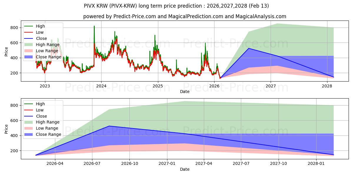 Previsione del prezzo massimo e minimo a lungo termine per PIVX KRW