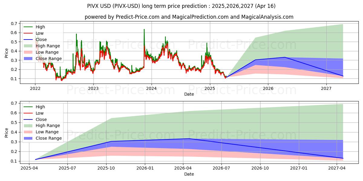 PIVX (PIVX/USD) Long-Term Price Forecast: 2025,2026,2027