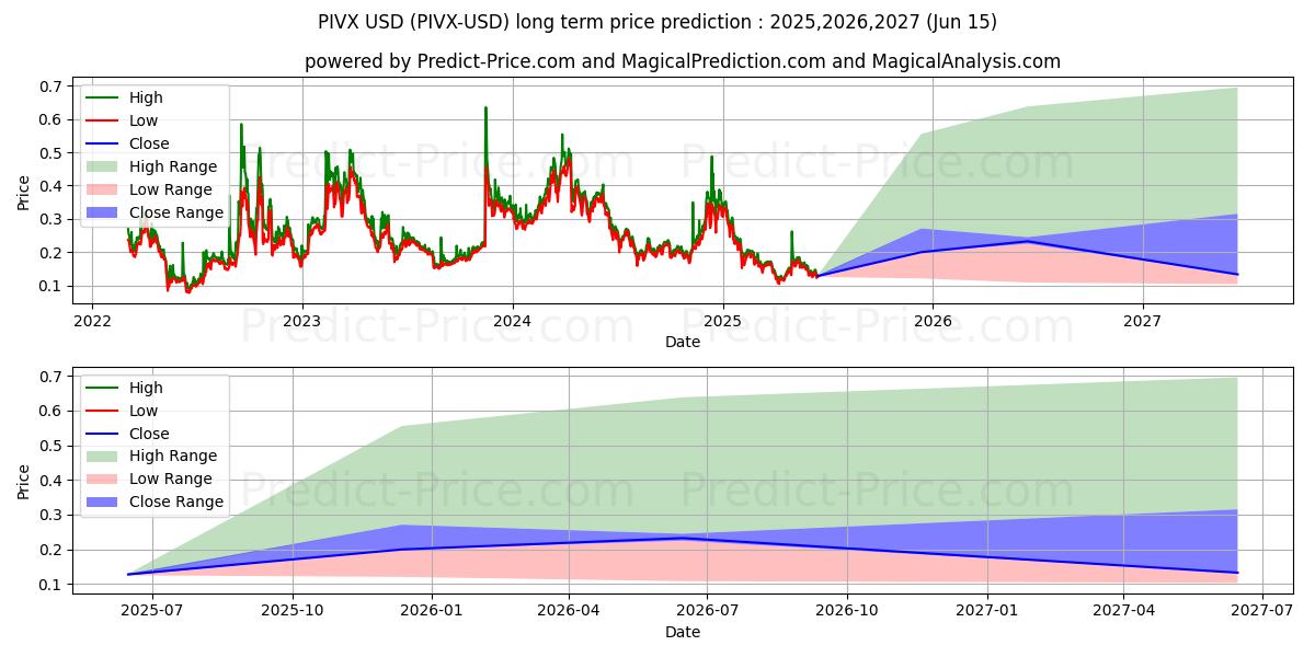 PIVX (PIVX/USD) Long-Term Price Forecast: 2025,2026,2027