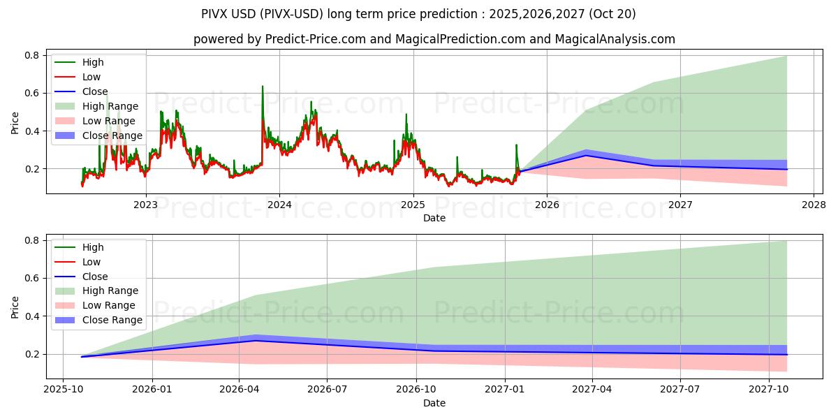 PIVX (PIVX/USD) Long-Term Price Forecast: 2025,2026,2027