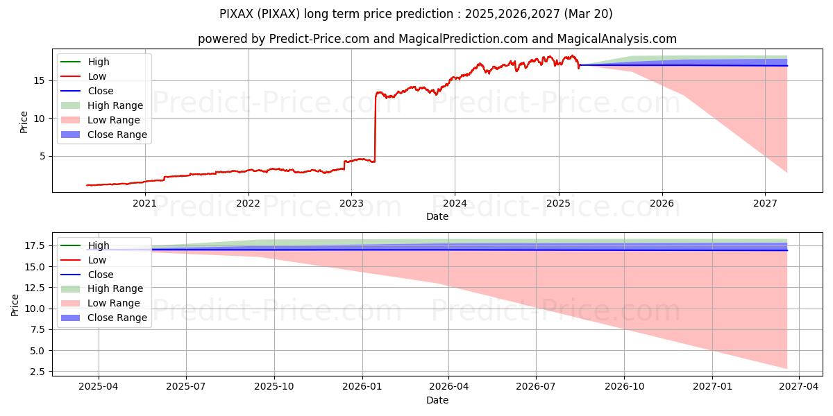 Maximale en minimale PIMCO RAE PLUS Fund Class A lange termijn prijsvoorspelling voor 2025,2026,2027