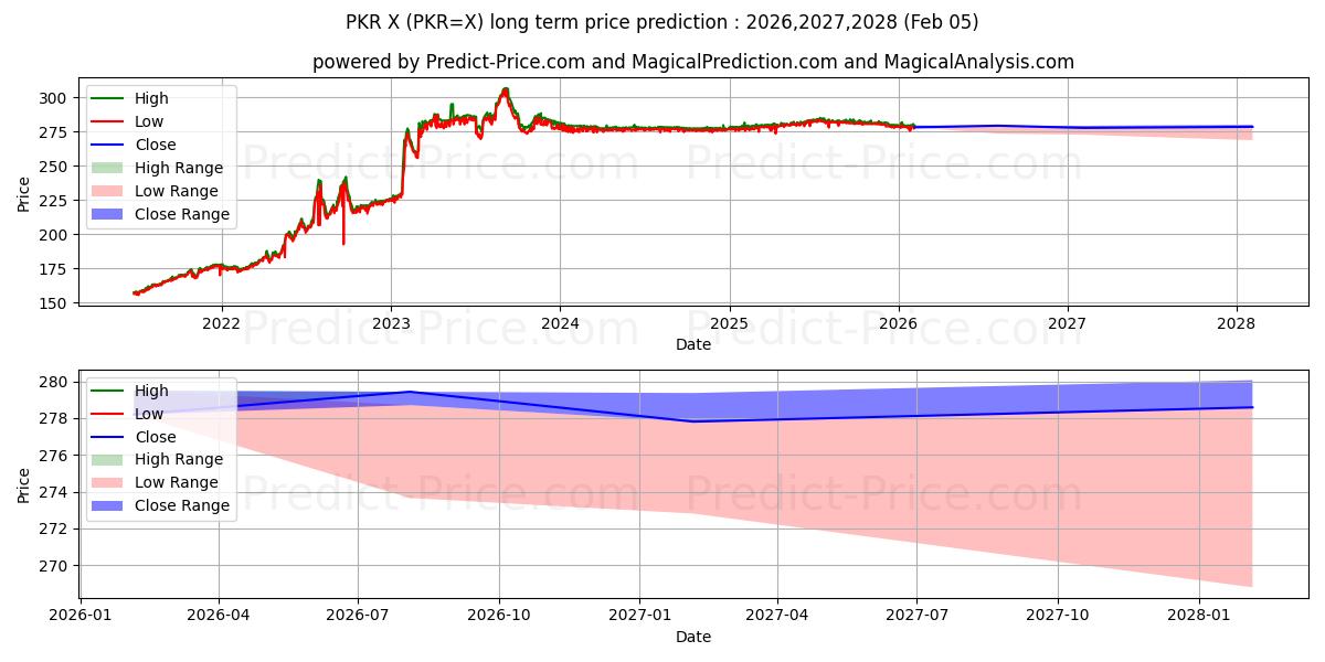 最大和最小的美元/巴基斯坦卢比长期价格预测为2026,2027,2028
