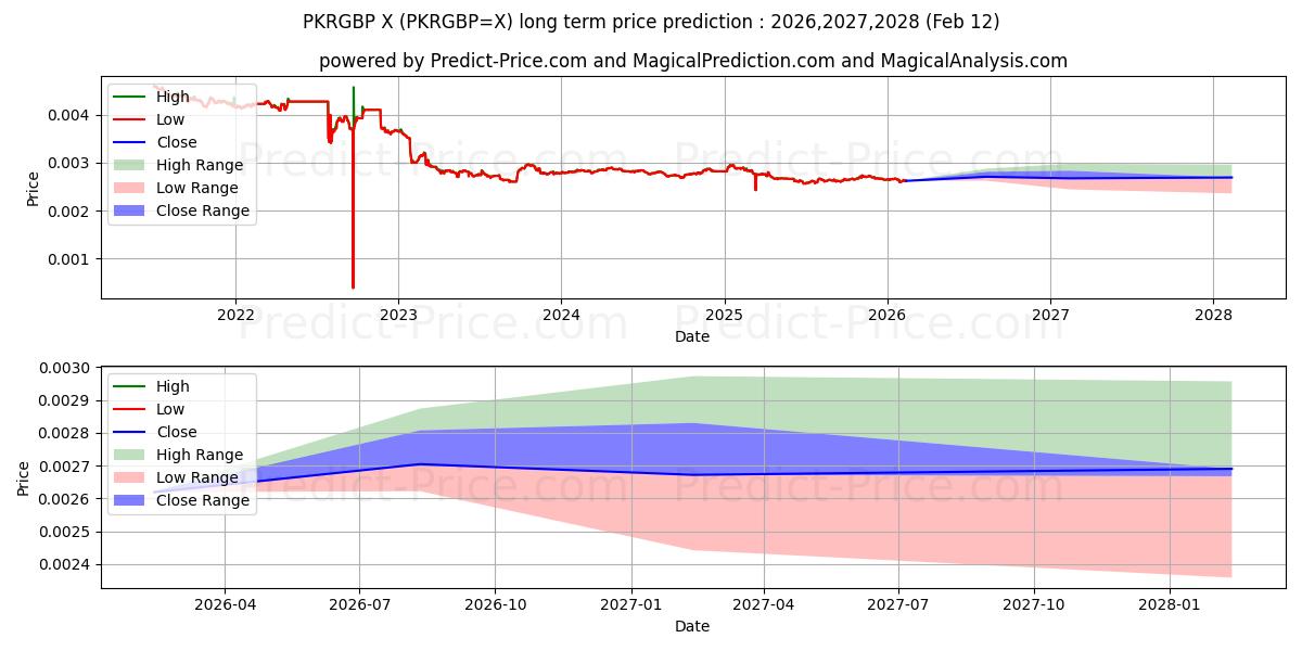 Previsão de preço a longo prazo Rúpia Paquistanesa/Libra Esterlina máxima e mínima para 2026,2027,2028