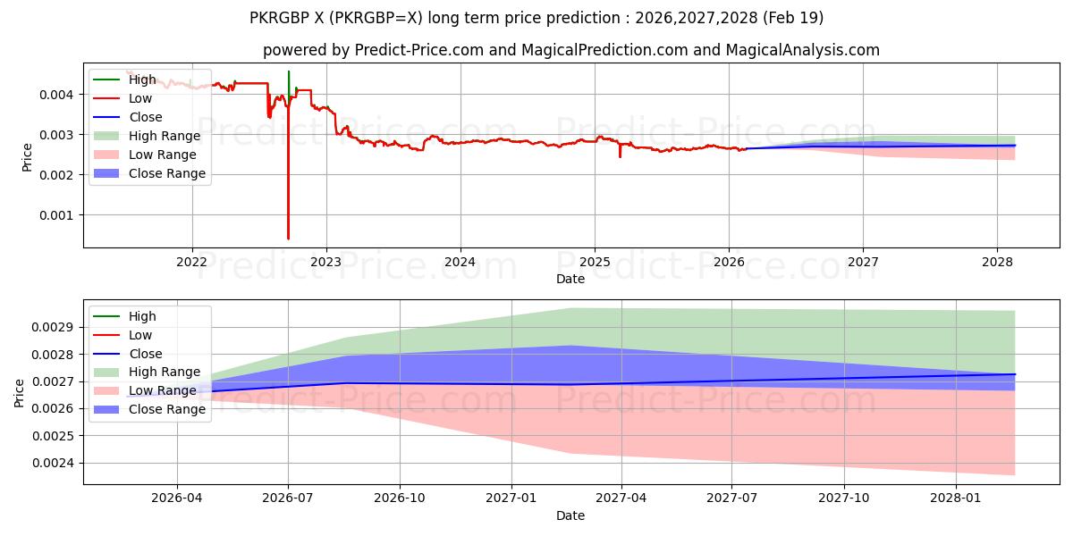 Maximum and minimum PKR/GBP long-term price forecast for 2026,2027,2028