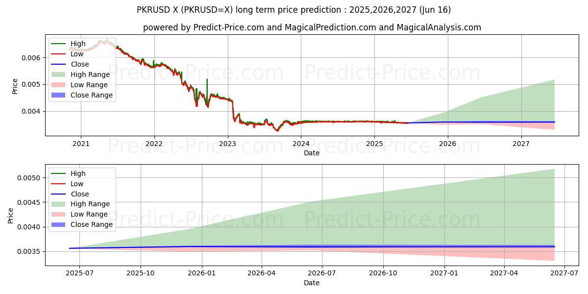 حداکثر و حداقل پیش‌بینی قیمت بلندمدت روپیه پاکستان/آمریکا دلار برای 2025,2026,2027