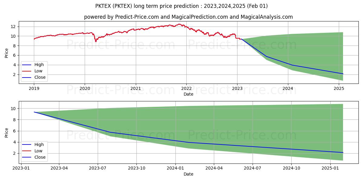 Invesco Peak Retirement 2025 Fu (PKTEX) Long-Term Price Forecast: 2023,2024,2025