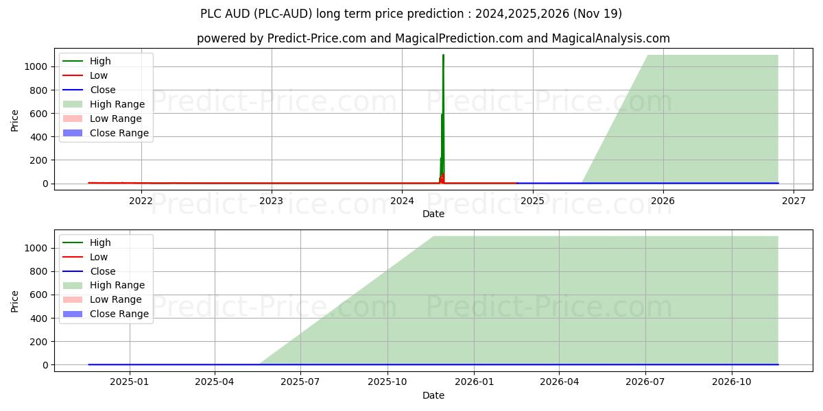 PLATINCOIN AUD (PLC/AUD) Long-Term Price Forecast: 2024,2025,2026