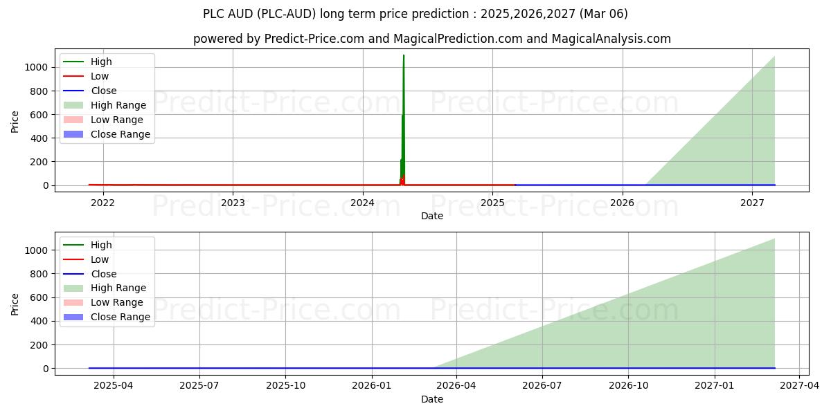 PLATINCOIN AUD (PLC/AUD) Long-Term Price Forecast: 2025,2026,2027