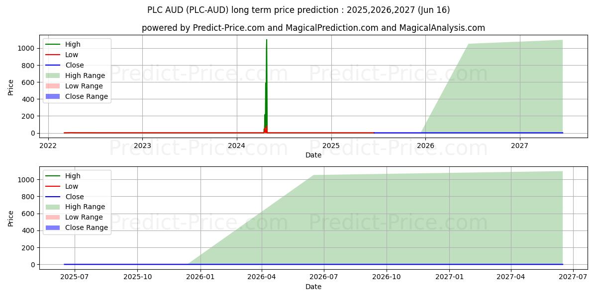 PLATINCOIN AUD (PLC/AUD) Long-Term Price Forecast: 2025,2026,2027