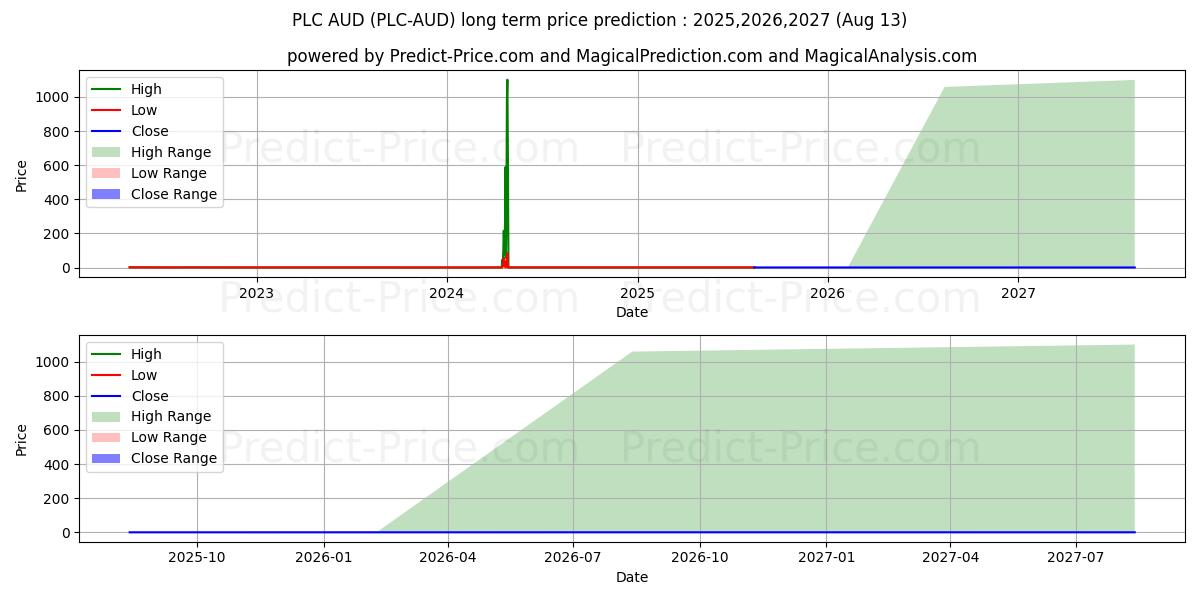 PLATINCOIN AUD (PLC/AUD) Long-Term Price Forecast: 2025,2026,2027