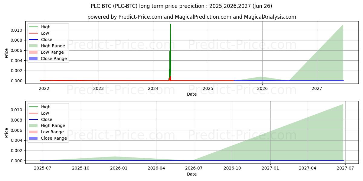 Prévision du prix à long terme maximum et minimum pour PLATINCOIN BTC