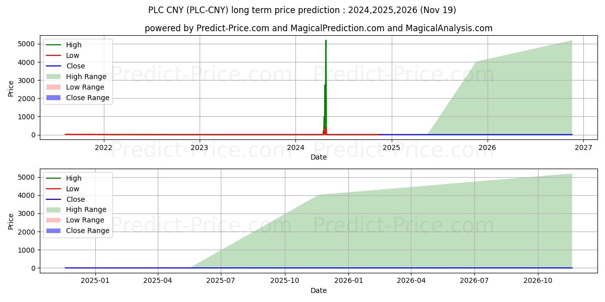 PLATINCOIN CNY (PLC/CNY) Long-Term Price Forecast: 2024,2025,2026