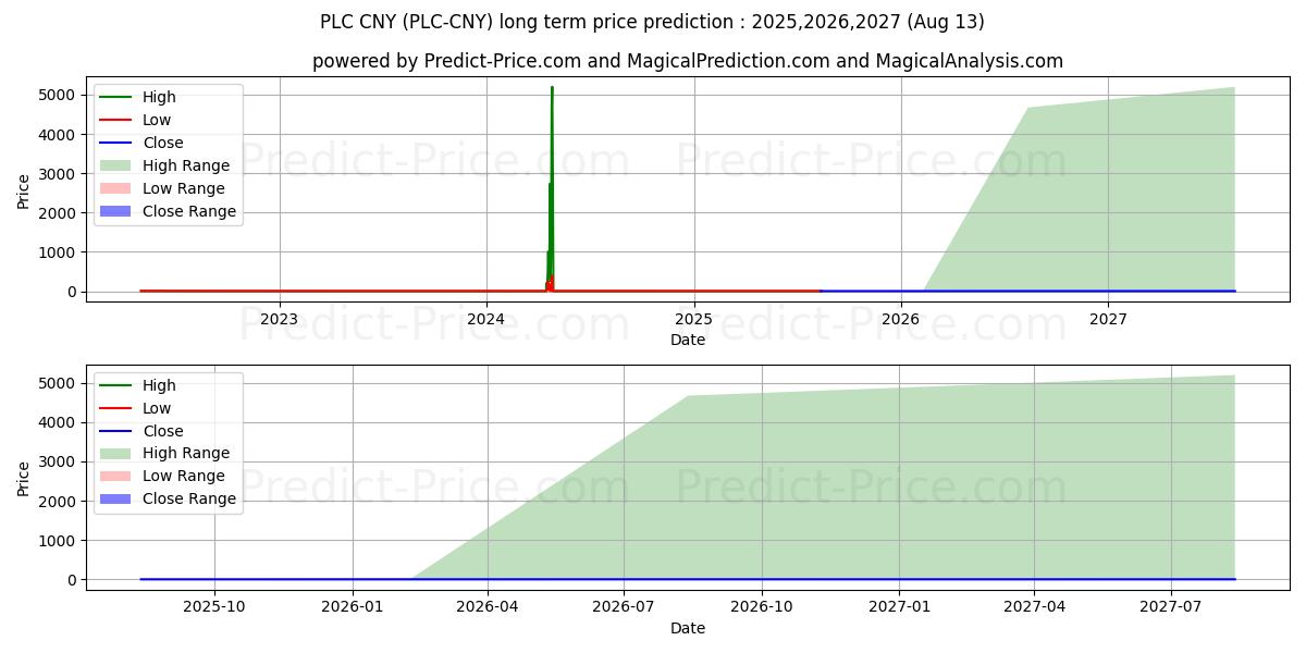 Maximale en minimale PLATINCOIN CNY langetermijn prijsvoorspelling voor 2025,2026,2027