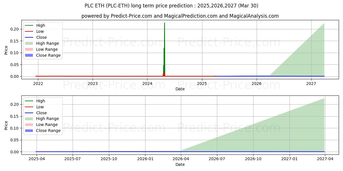 最大和最小的PLATINCOIN ETH长期价格预测为2025,2026,2027