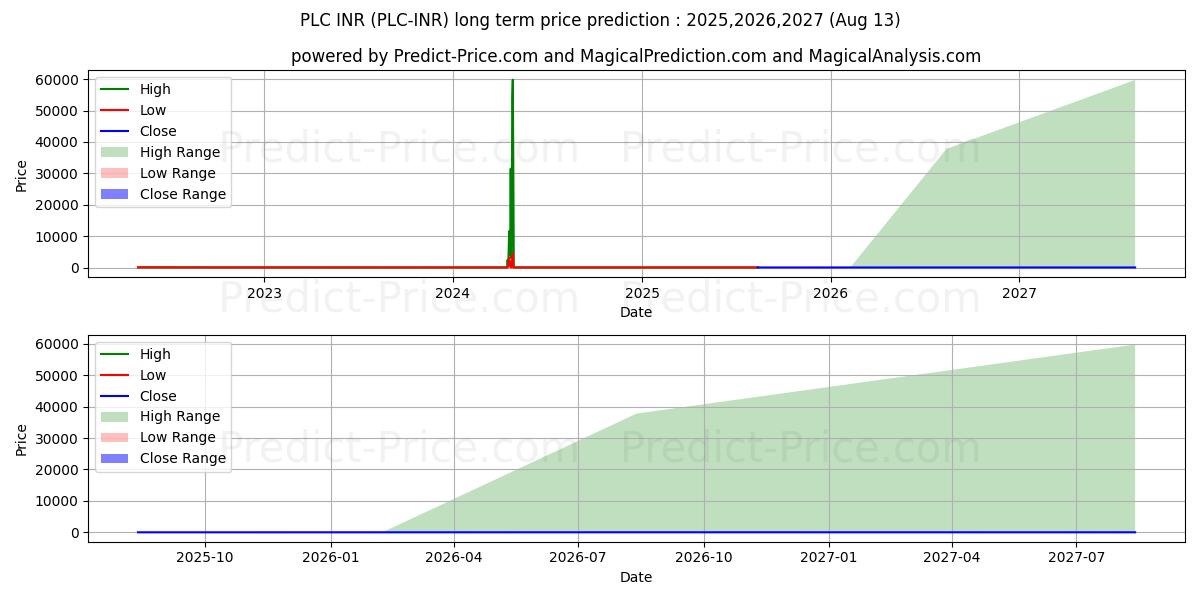 PLATINCOIN INRの長期価格予測の最大と最小2025,2026,2027