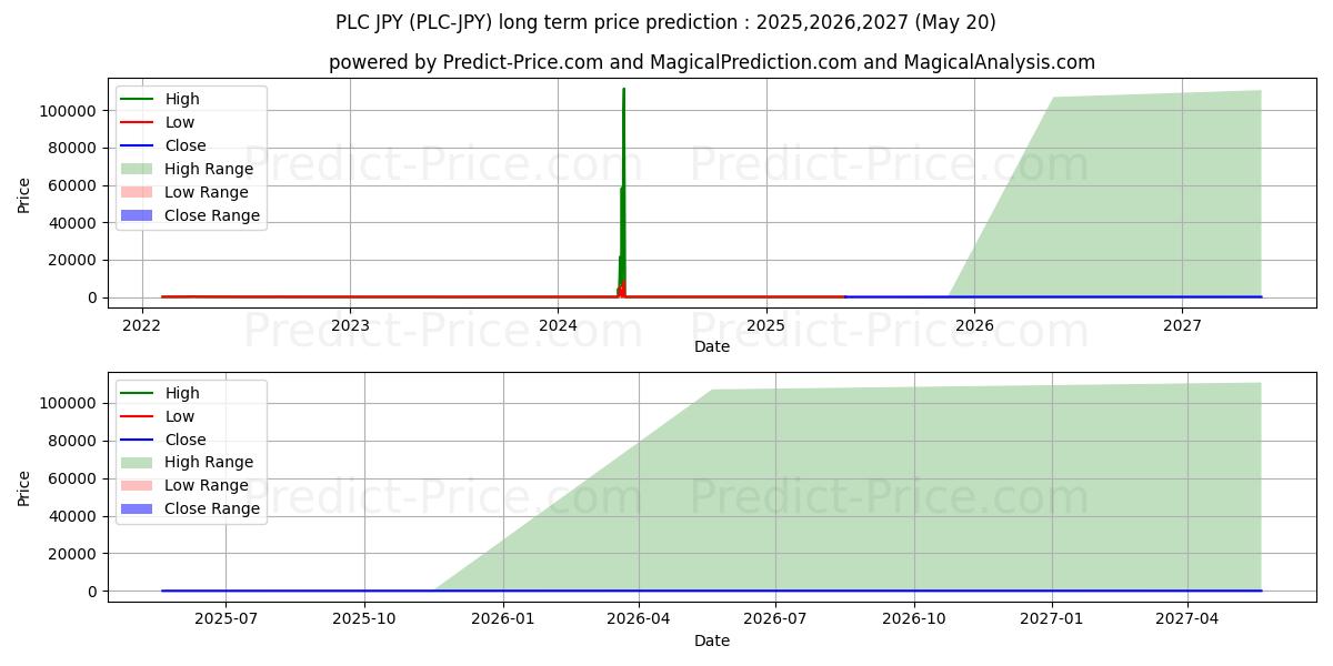 PLATINCOIN JPY (PLC/JPY) Long-Term Price Forecast: 2025,2026,2027