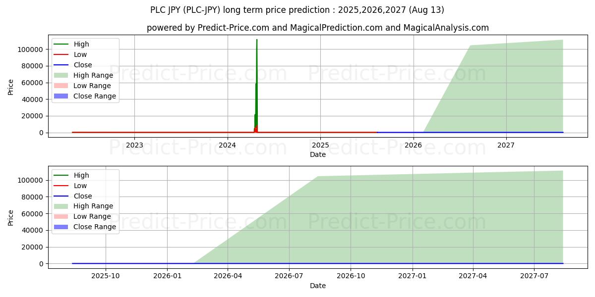 Maximale en minimale PLATINCOIN JPY lange termijn prijsvoorspelling voor 2025,2026,2027