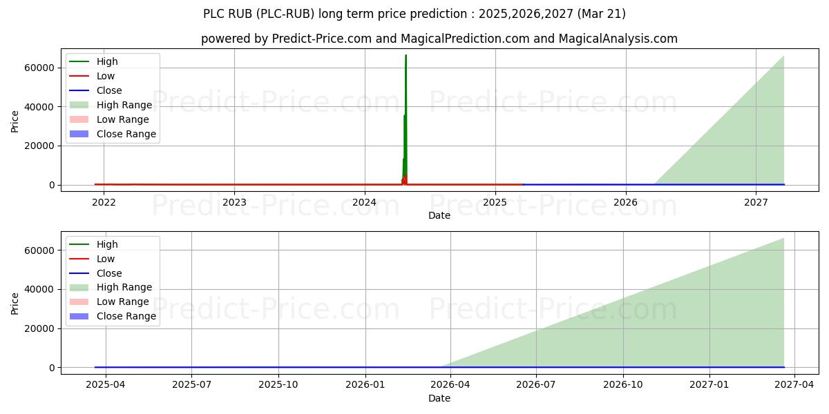 Maksimale og minimale langsiktige prisforutsigelser for PLATINCOIN RUB