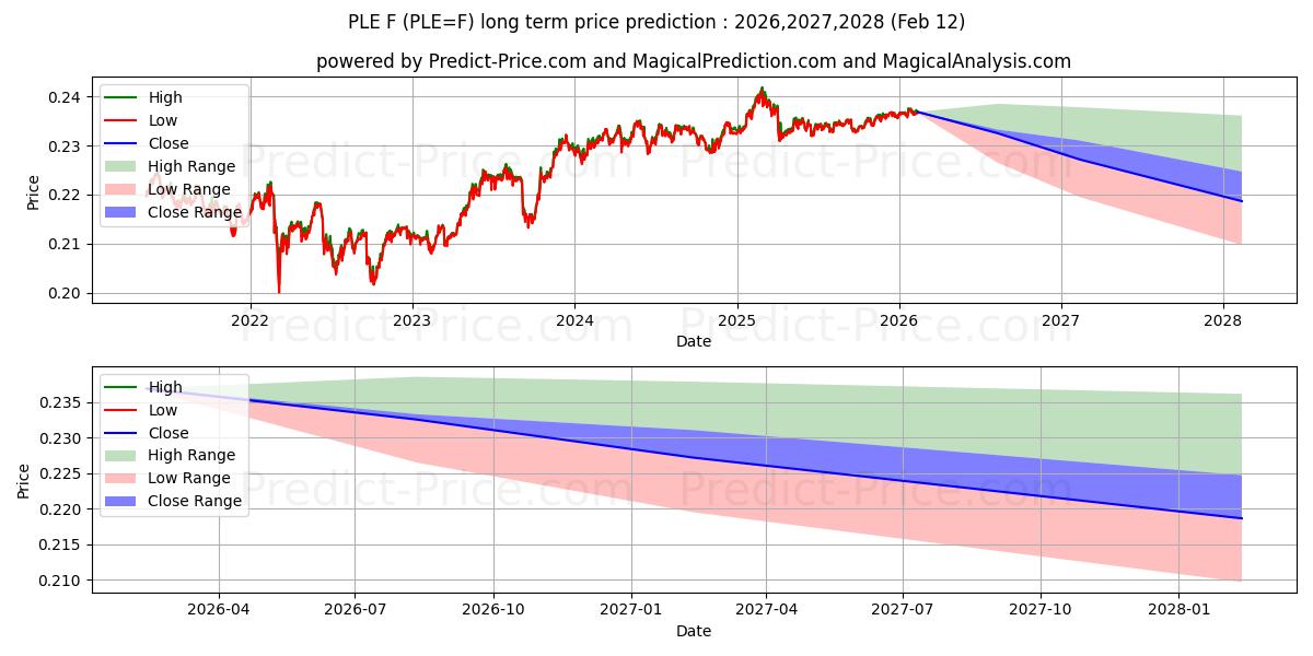 Maximala och minimala POLSK ZLOTY/EURO långsiktiga prisprognos för 2026,2027,2028