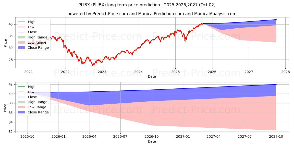 Maximum and minimum Plumb Balanced Fund Institution long-term price forecast for 2025,2026,2027