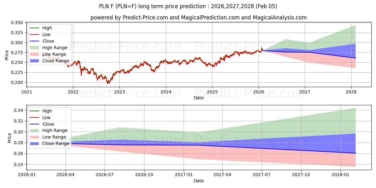 Previsão de preço a longo prazo ZLOTY POLONÊS máxima e mínima para 2026,2027,2028