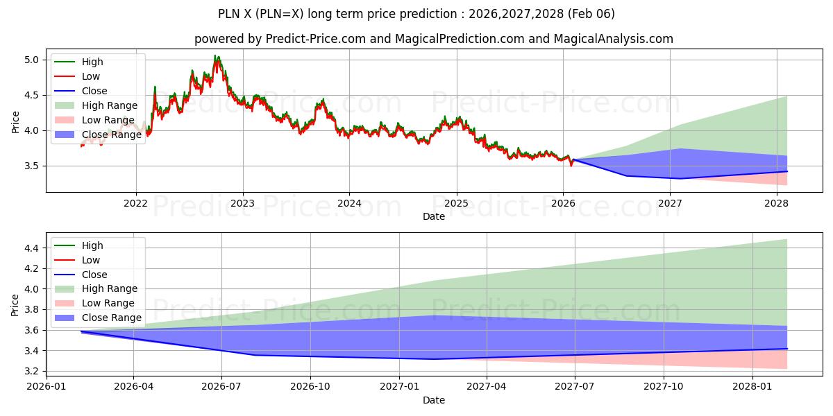 توقع أقصى وأدنى سعر طويل المدى لـ الدولار الأمريكي/الزلوتي البولندي في 2026,2027,2028