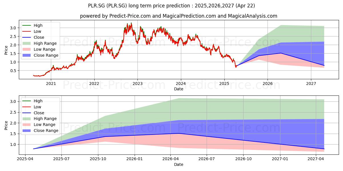 Pilbara Minerals Ltd. Registere (PLR.SG) stock Long-Term Price Forecast: 2025,2026,2027