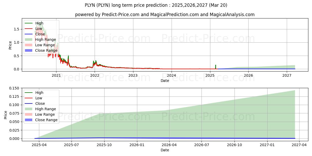 Maximale en minimale PALAYAN RESOURCES INC langetermijn prijsvoorspelling voor 2025,2026,2027