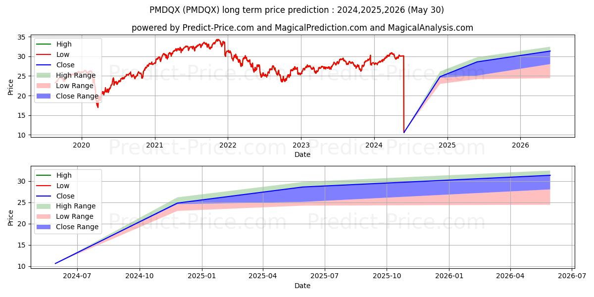 Prévision du prix à long terme maximum et minimum pour PMC Diversified Equity Fund Ins