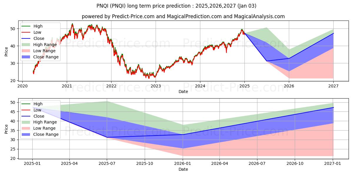 Maximale en minimale Invesco Nasdaq Internet ETF lange termijn prijsvoorspelling voor 2025,2026,2027