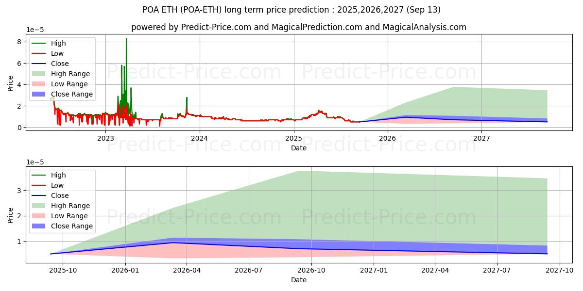 POANetwork ETHの長期価格予測の最大と最小2025,2026,2027