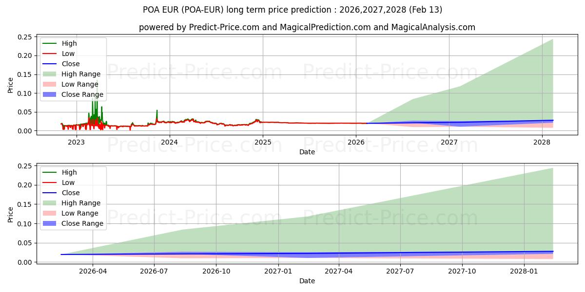 POANetwork EURの長期価格予測の最大と最小2026,2027,2028