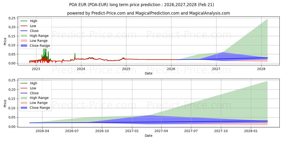 حداکثر و حداقل پیش‌بینی قیمت بلندمدت POANetwork EUR برای 2026,2027,2028