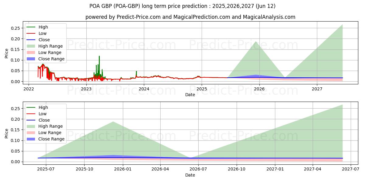 حداکثر و حداقل پیش‌بینی قیمت بلندمدت POANetwork GBP برای 2025,2026,2027