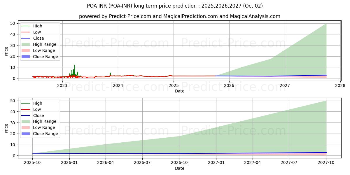 POANetwork INR 장기 가격 예측의 최대 및 최소 값 2025,2026,2027