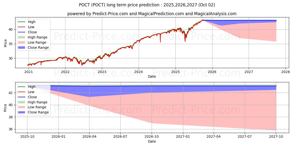 Innovator S&P 500 Power Buffer  के लिए दीर्घकालिक मूल्य की भविष्यवाणी में अधिकतम और न्यूनतम