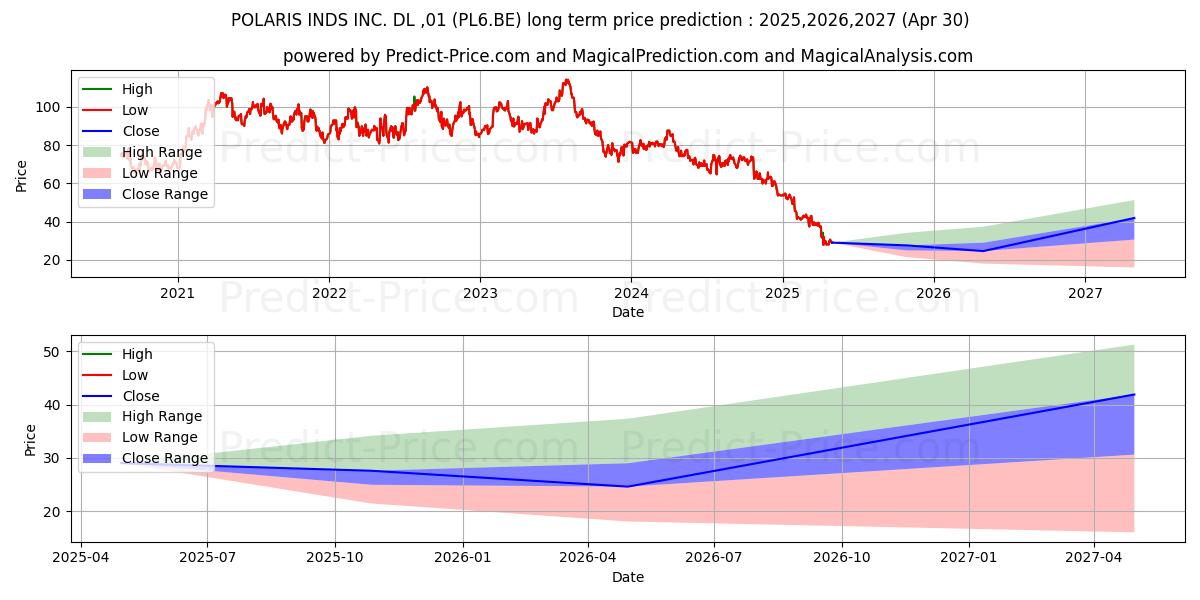 POLARIS INC.  DL -,01 (PL6.BE) stock Long-Term Price Forecast: 2025,2026,2027