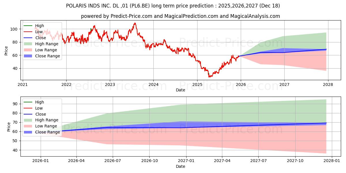 Maximum and minimum POLARIS INC.  DL -,01 long-term price forecast for 2025,2026,2027