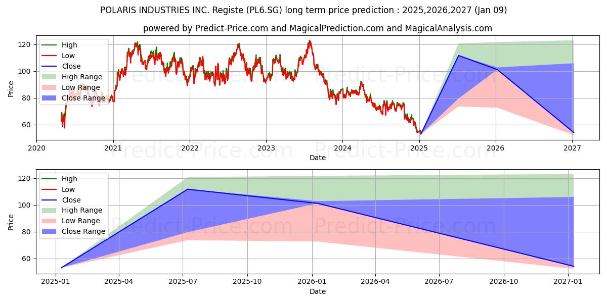 Polaris Inc. Registered Shares  (PL6.SG) stock Long-Term Price Forecast: 2025,2026,2027
