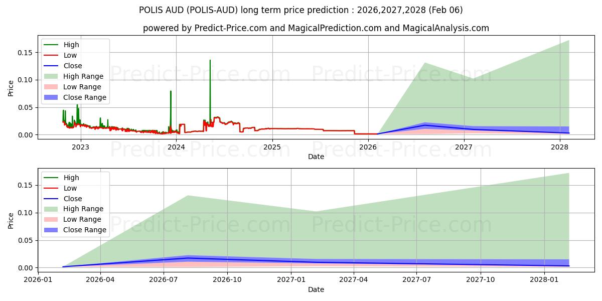 Maximale en minimale Polis AUD langetermijn prijsvoorspelling voor 2026,2027,2028