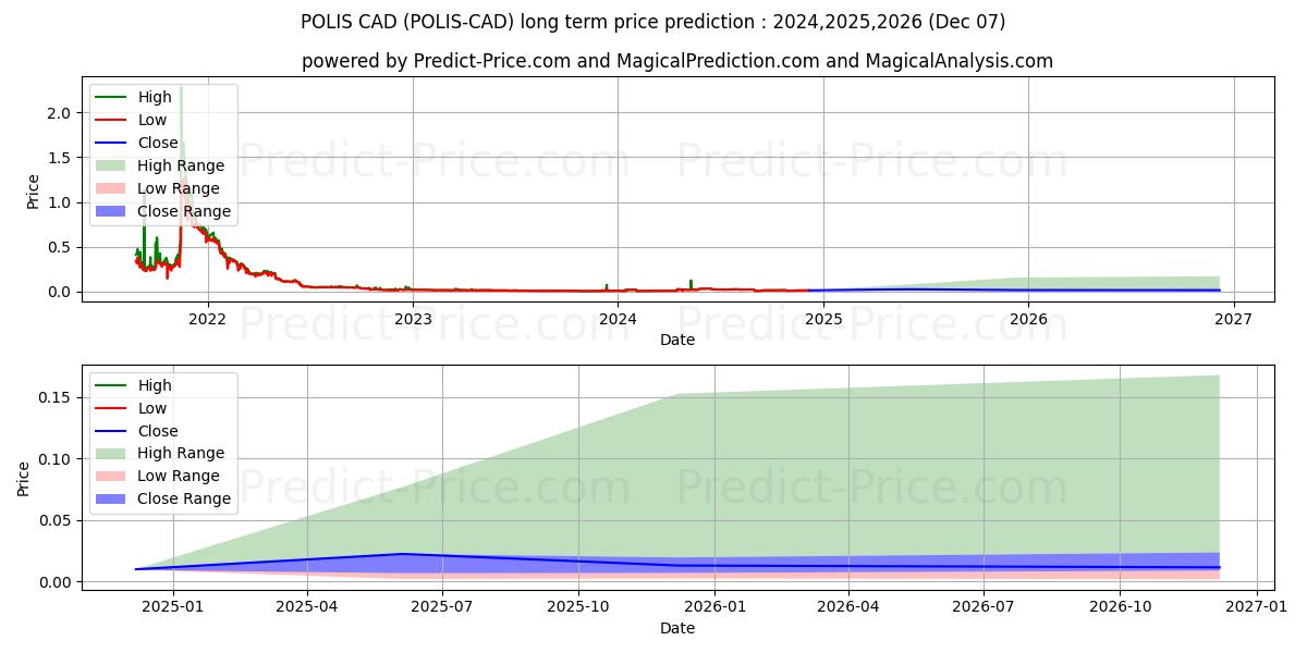 Pronóstico de precio a largo plazo máximo y mínimo de Polis CAD para 2024,2025,2026