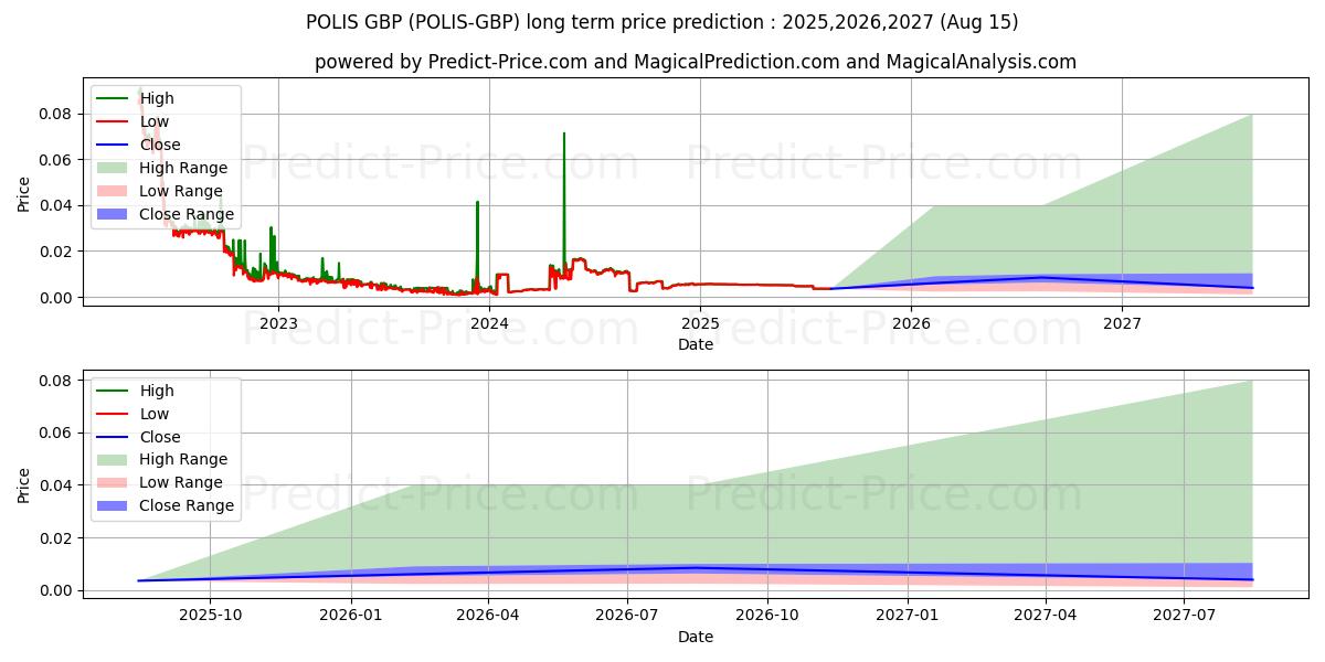 حداکثر و حداقل پیش‌بینی قیمت بلندمدت Polis GBP برای 2025,2026,2027