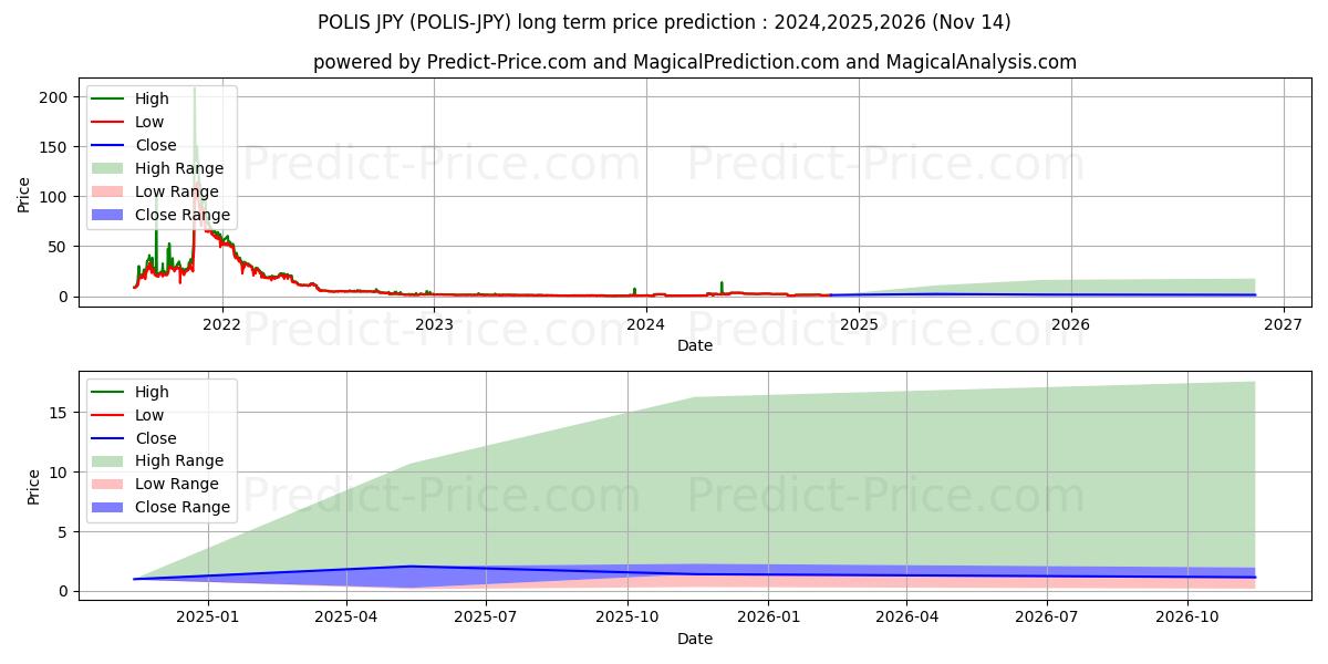 最大和最小的Polis JPY长期价格预测为2024,2025,2026