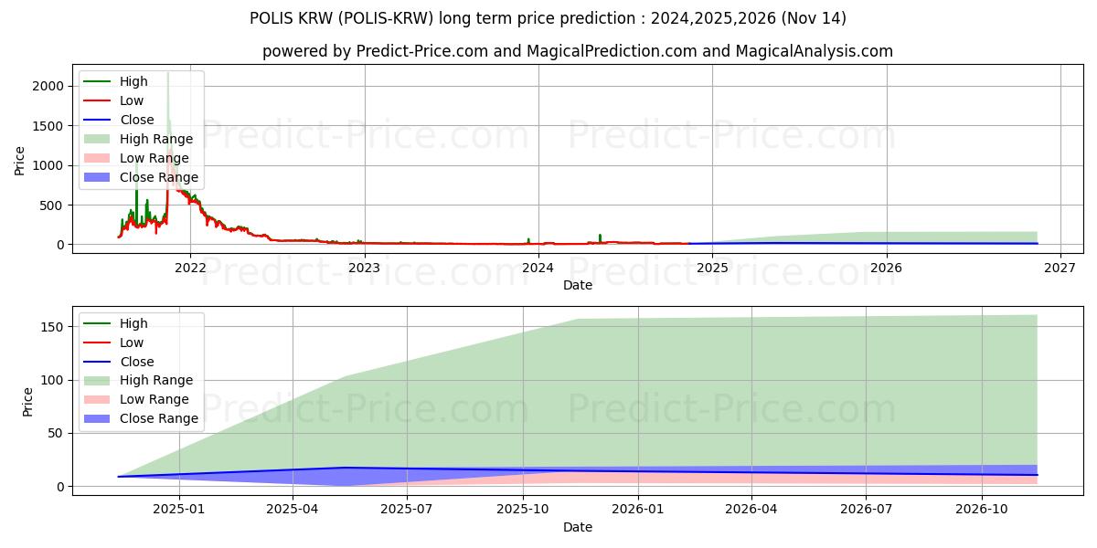 حداکثر و حداقل پیش‌بینی قیمت بلندمدت Polis KRW برای 2024,2025,2026