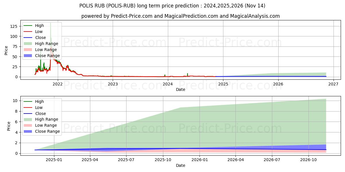 Maximum and minimum Polis RUB long-term price forecast for 2024,2025,2026