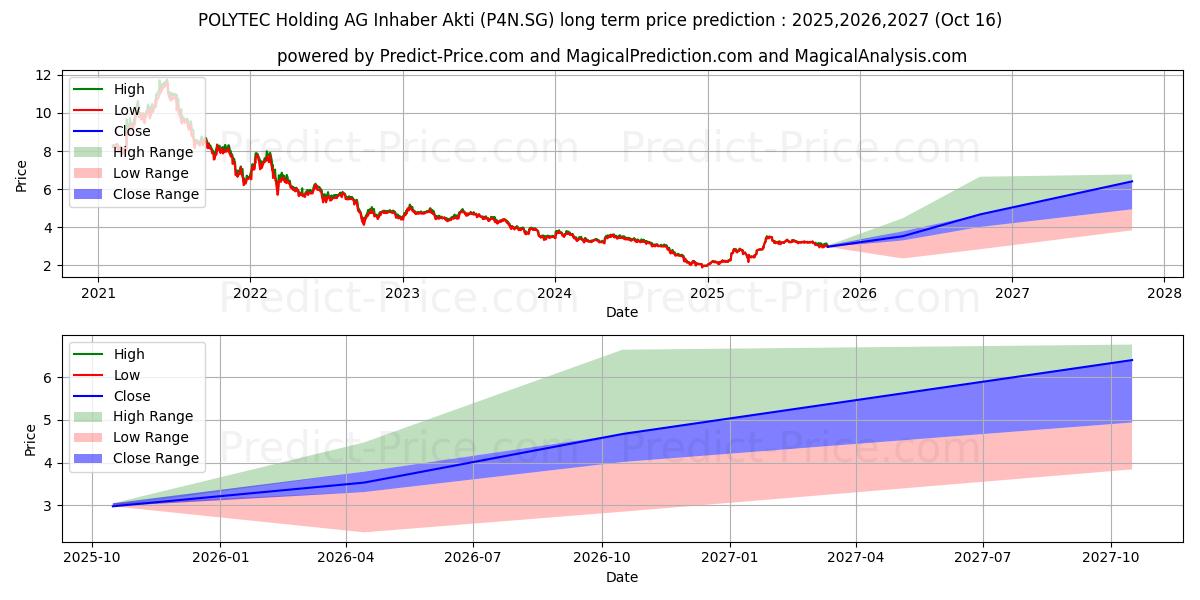 POLYTEC Holding AG Inhaber-Akti (P4N.SG) stock Long-Term Price Forecast: 2025,2026,2027