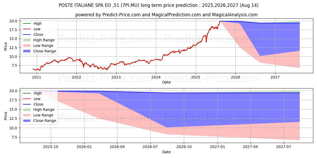 Previsione del prezzo massimo e minimo a lungo termine per POSTE ITALIANE SPA EO-,51