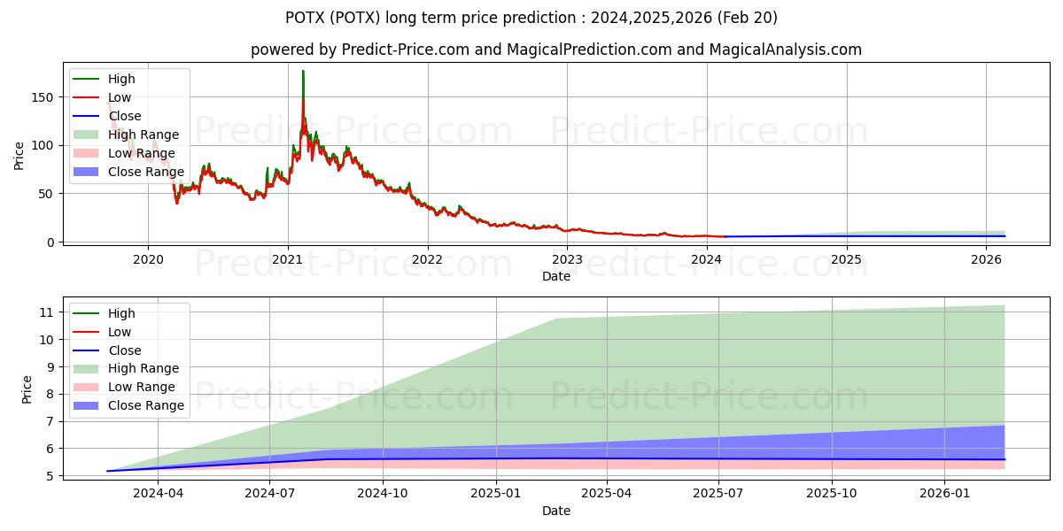 حداکثر و حداقل پیش‌بینی قیمت بلندمدت Global X Cannabis ETF برای 2024,2025,2026