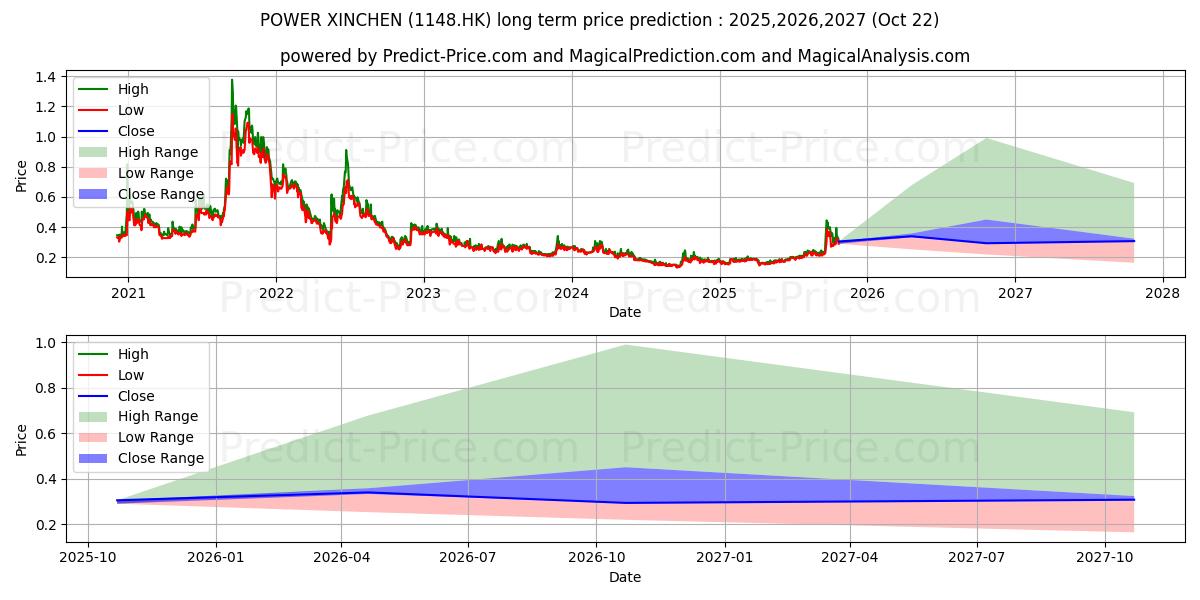 POWER XINCHEN uzun vadeli fiyat tahmini için maksimum ve minimum POWER XINCHEN uzun vadeli fiyat tahmini için maksimum ve minimum