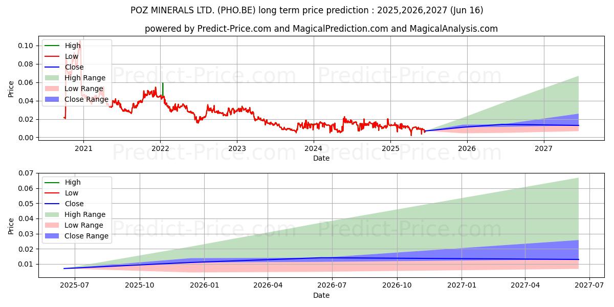 Maximale en minimale GIBB RIVER DIAMONDS LTD lange termijn prijsvoorspelling voor 2025,2026,2027